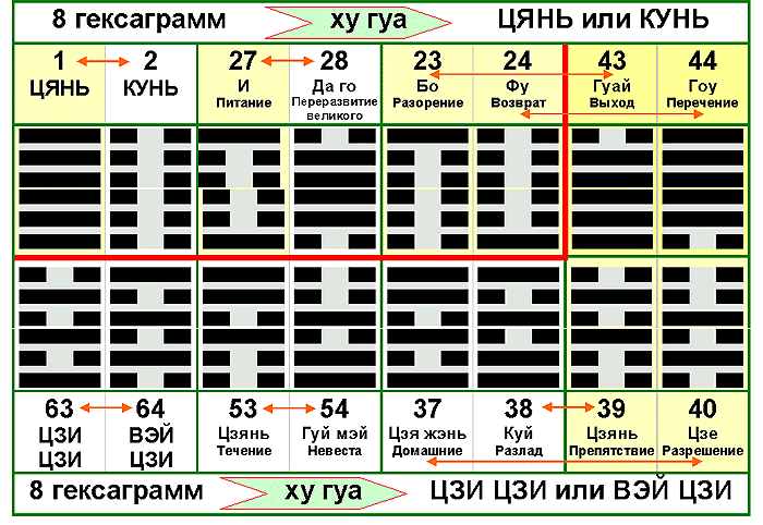 Значение гексаграмм