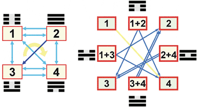 Гексаграмма (и Цзин). 64 Гексаграммы и-Цзин. Научные исследования гексаграмм и-Цзин. Гексаграмма крест четырех путей.